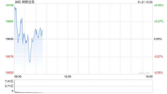 早盘：美股涨跌不一 纳指小幅下滑
