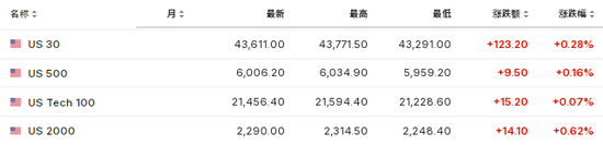 特朗普2.0首个交易日：小盘股领涨，纳指一度跌，比特币上测10.7万美元