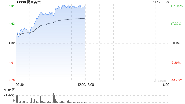 灵宝黄金逆市涨逾11% 预计全年纯利同比增长最多1.4倍