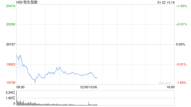 午评：港股恒指跌1.34% 恒生科指跌1.97%新东方绩后大跌25%