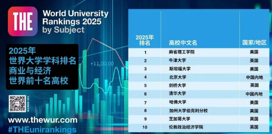 2025世界大学商经排名TOP10揭晓：麻省理工学院居榜首 牛津大学、斯坦福大学名列第二、第三