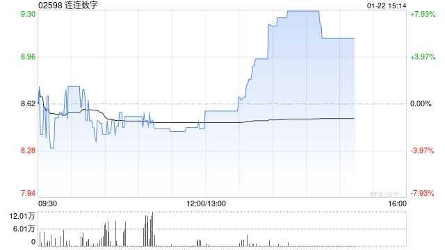 连连数字午后涨近8% 出售连通公司部分股权