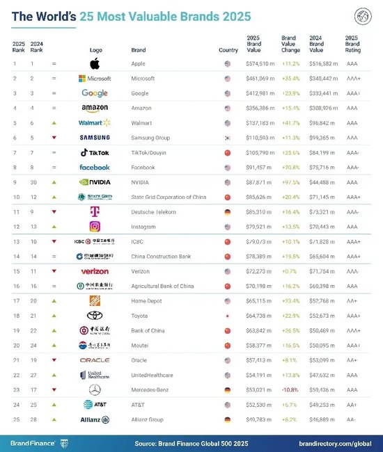 2025年Brand Finance全球500强榜单发布：微信以330亿美元品牌价值排名第54位