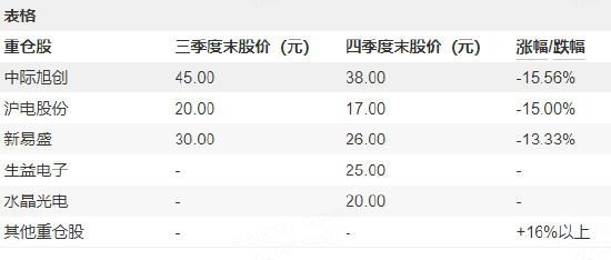 新科公募状元摩根士丹利基金雷志勇持仓曝光：新进生益电子、水晶光电，工业富联、天孚通信退出十大重仓股