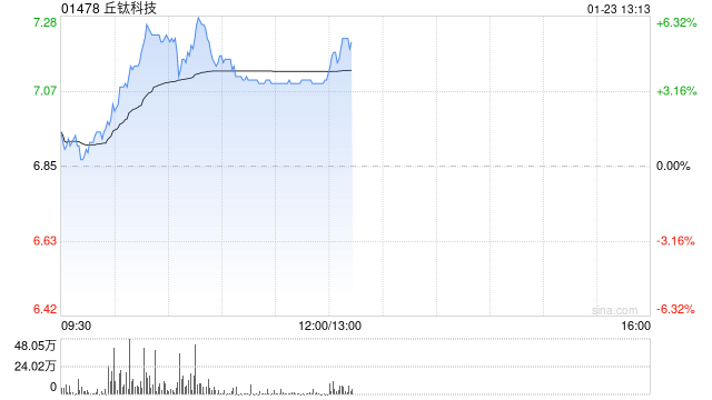 丘钛科技盘中涨超6% 中金维持“跑赢行业”评级