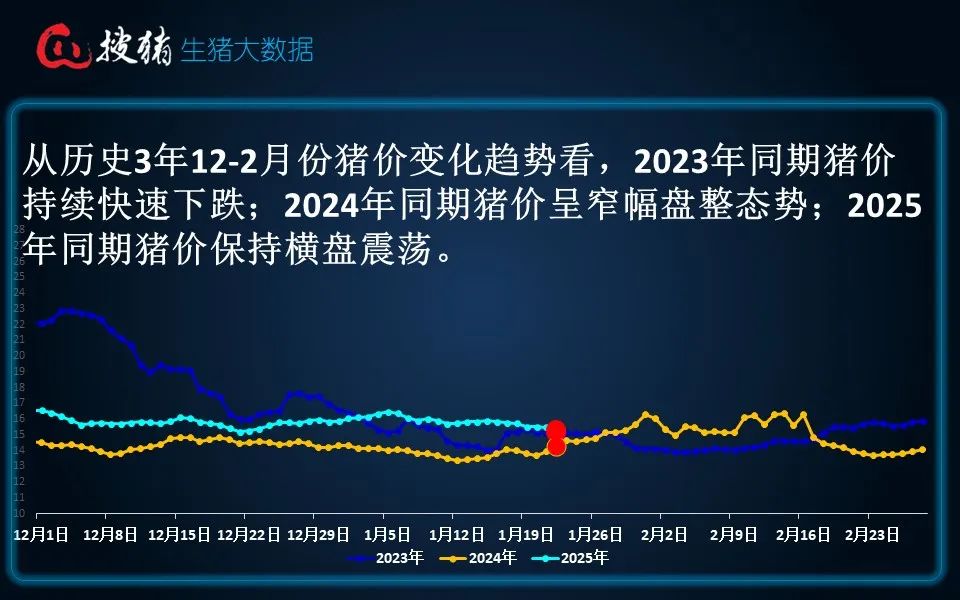 生猪现货日报|全国均价15.29元/公斤 仔猪价格持续逆势上涨 全国仔猪均价连涨三周