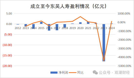 2024东吴人寿三大指标提升两成！净利润增100%，成功扭亏为盈，新策略引关注