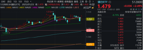 中长期资金跑步入场，哪些资产有望受益？银行ETF劲升2.49%，创业板人工智能ETF华宝（159363）最高飙涨3.6%