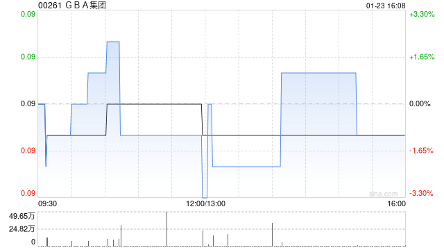 GBA集团完成发行合共1.94亿股配售股份