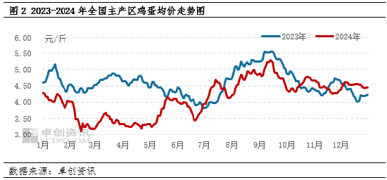 鸡蛋库存天数：2024年降至相对低位 2025年或有所延续