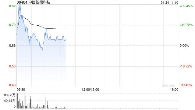 中国智能科技早盘高开逾20% 拟折让约19.64%配售最多4600万股