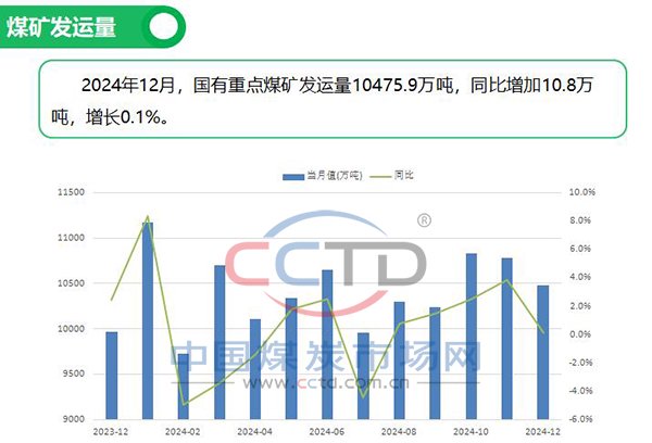 2024年煤炭市场运行情况图解