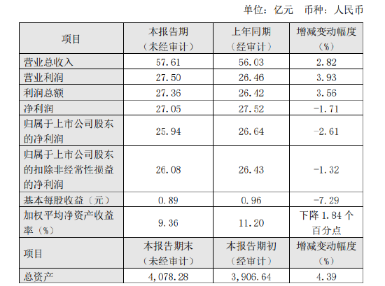 厦门银行公布2024年度业绩快报：实现净利润25.94亿元，同比下降2.61%