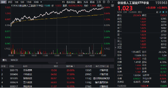 万亿资金力挺，AI全线爆发！创业板人工智能ETF华宝（159363）飙涨3.96%！港股也嗨了，港股互联网ETF涨3.28%