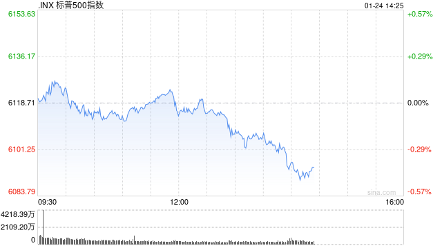早盘：美股涨跌不一 标普500指数再创盘中新高