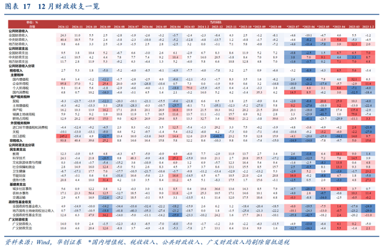 华创证券张瑜：2024年财政数据的四个反常和启示