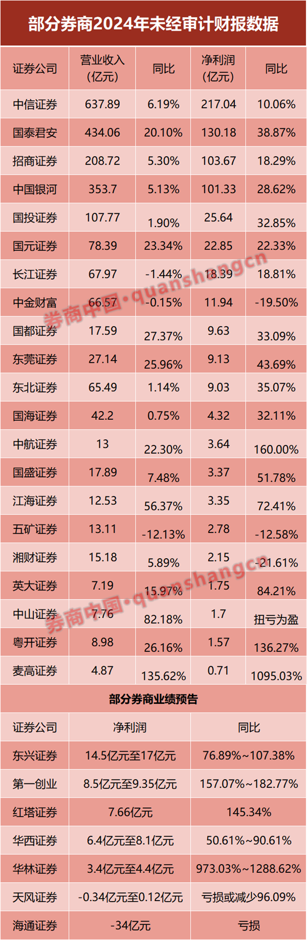 4家净利均超100亿，两家示警亏损！28家上市券商业绩曝光