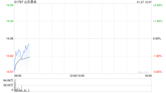 山东黄金预计2024年度归母净利润27亿至32亿元 同比增加15.98%到37.46%