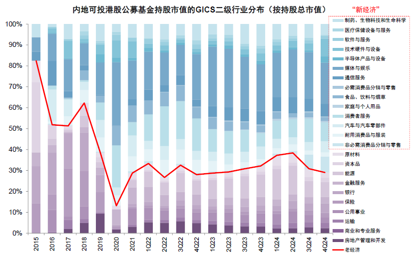 中金：公募港股仓位有多高？