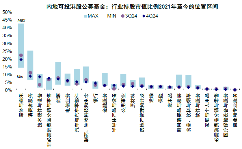 中金：公募港股仓位有多高？