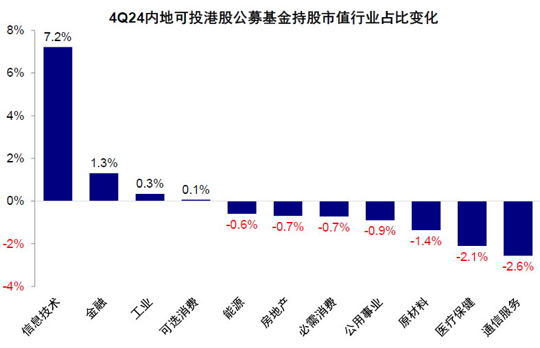 中金：公募港股仓位有多高？