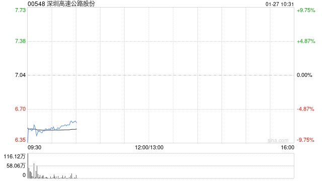 深圳高速公路股份：12月外环项目路费收入1.06亿元 环比增加约4.68%