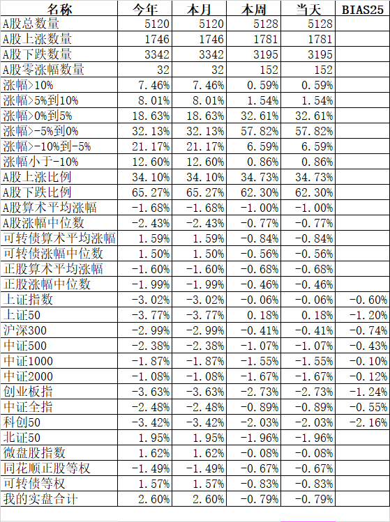 为什么今天一致预期上涨却下跌了?