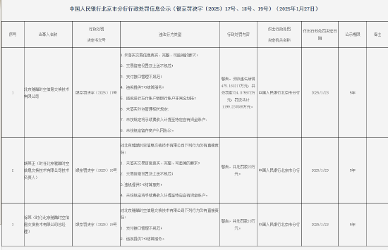 9家支付机构因违法行为被罚！罚没总额超过2000万元