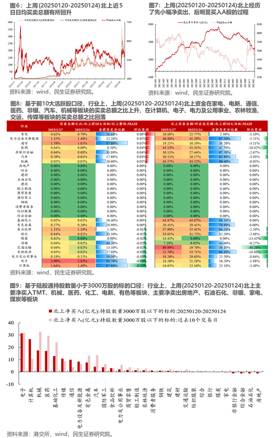 民生策略：市场热度继续回升，北上与机构ETF是阶段主要买入力量