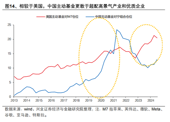 兴证策略张启尧：对中国主动投资的未来应当更有信心，中国主动权益基金长期多数跑赢指数，而美国长期跑输