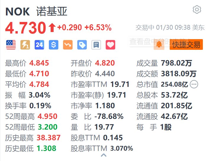 诺基亚涨超6.5% 第四季度营收及每股收益均超预期