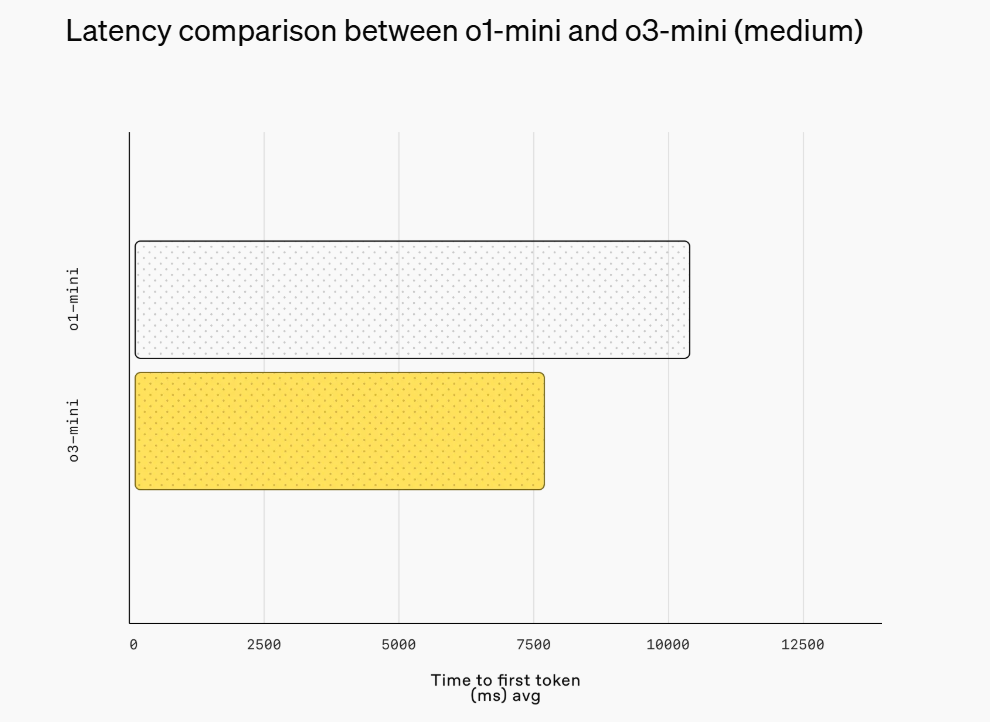 最新！OpenAI上架推理模型o3-mini，首次向免费用户开放！AIME测试中，o3-mini最高准确率达87.3%