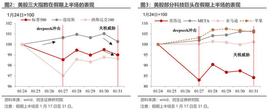 AI VS 关税：节后市场的“拉锯战”？