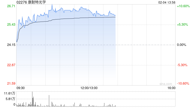 康耐特光学早盘涨超9% 预计全年纯利同比增超30%