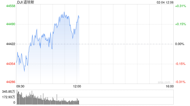 早盘：美股涨跌不一 纳指上涨140点