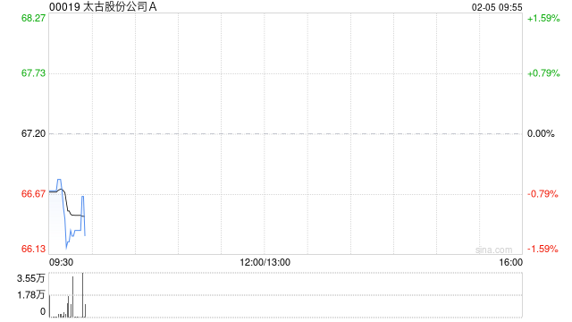 太古股份公司A2月4日斥资912.56万港元回购13.5万股