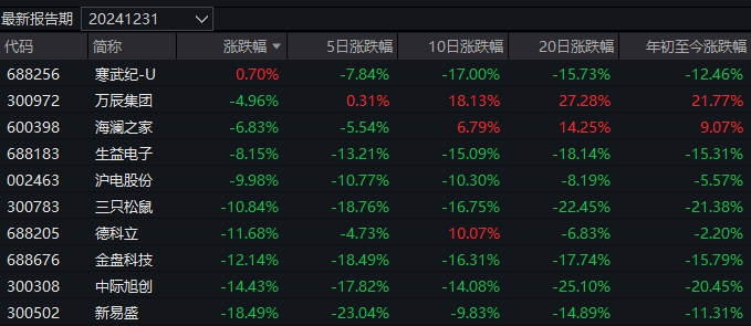 几家欢乐几家愁！蛇年首个交易日，3只基金涨超7%，却有16只跌超8%