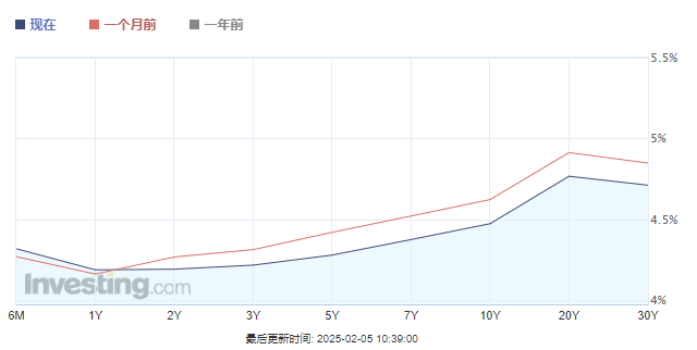 全球市场最紧张的时刻过去了？10年期美债收益率跌破4.5%