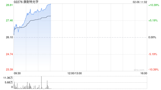 康耐特光学早盘涨超8% 机构看好今年成AI眼镜爆发元年