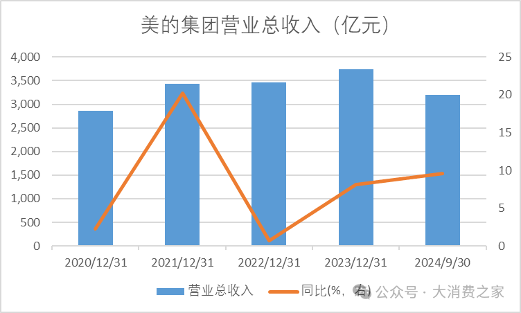 美的集团2024营收突破4000亿！空调市场份额略有下降，机器人业务崛起