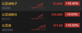 “比亚迪系”个股持续拉升！比亚迪电子飙升逾18%