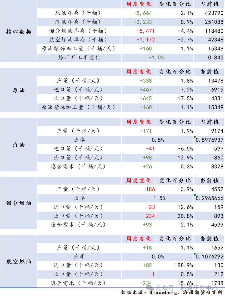 【周度数据追踪】超预期累库