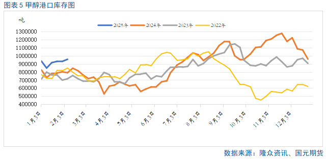 【甲醇】短期有试探60日均线压力