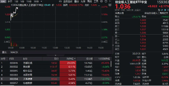 DeepSeek日活跃居全球第二！创业板人工智能ETF华宝（159363）再涨超2%，AI产业“三件套”携手走高