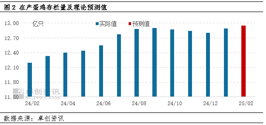 卓创资讯：1月在产蛋鸡存栏量增加 2月增势仍将持续