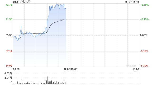 毛戈平午前涨超5% 机构看好公司继续实现业绩突破