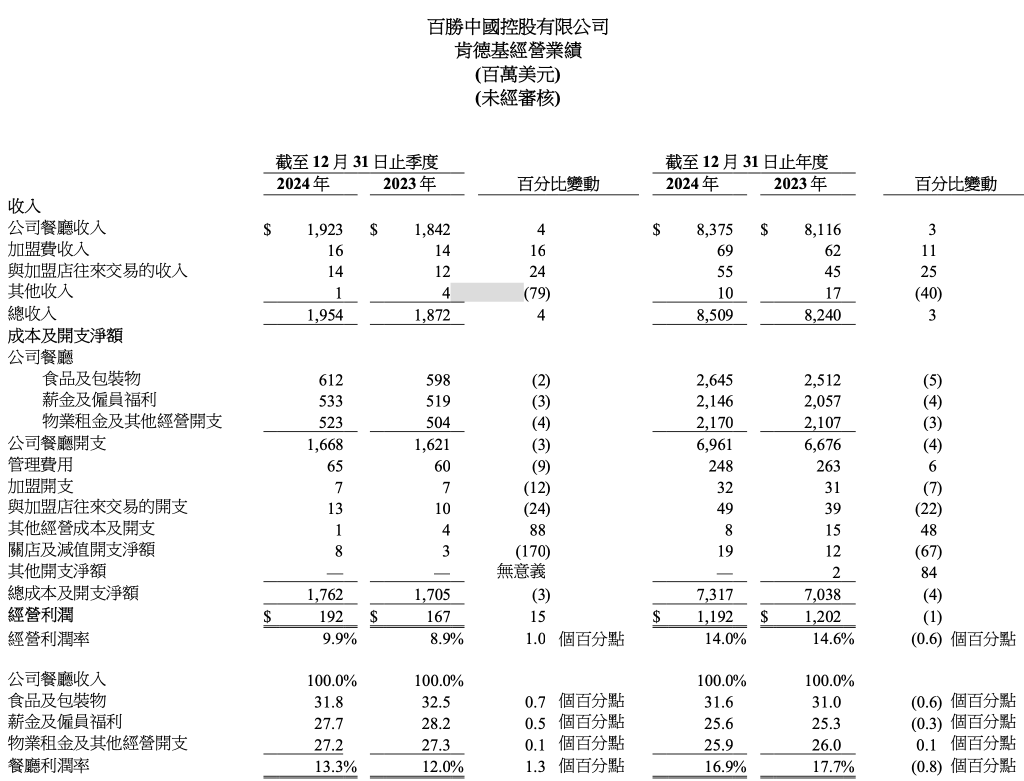 百胜中国去年净利增10%：新增门店数量创新高，称未来低线城市有更大潜力