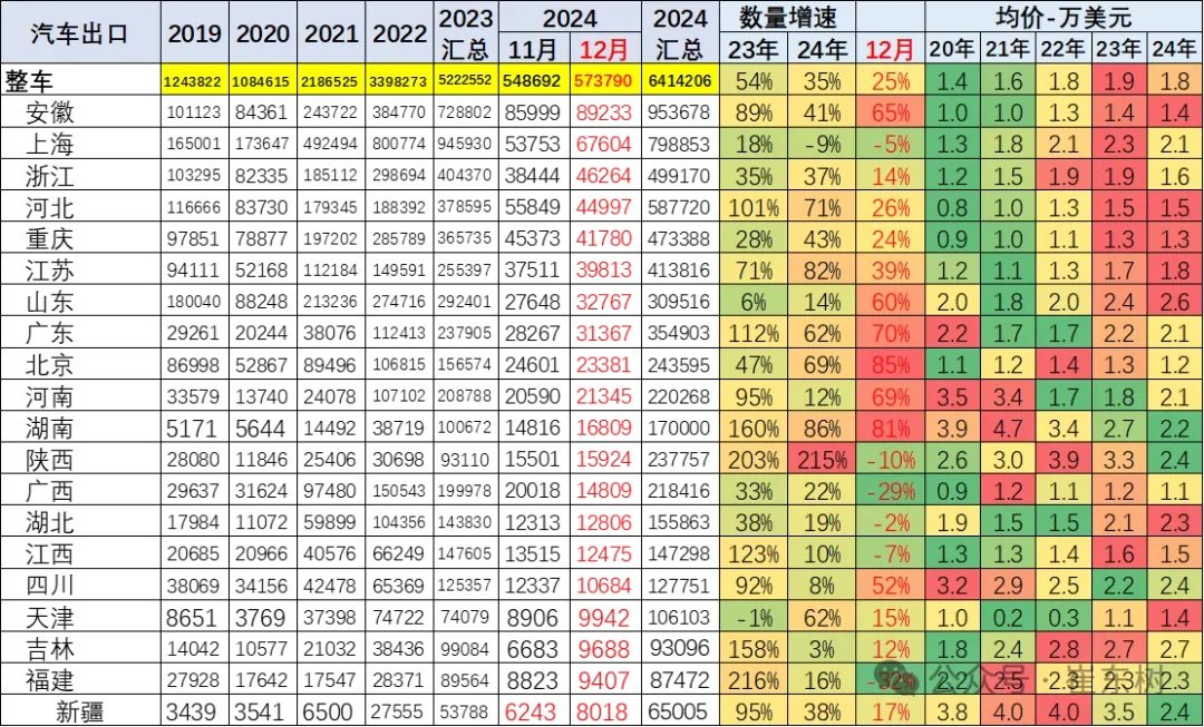 2024年汽车出口成绩单出炉：安徽成汽车出口第一省，陕西新能源出口八年增长1238倍