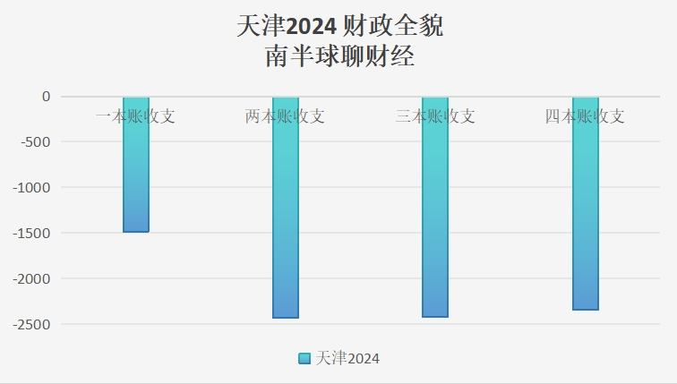 扒一扒一些省市已公布的财政账本