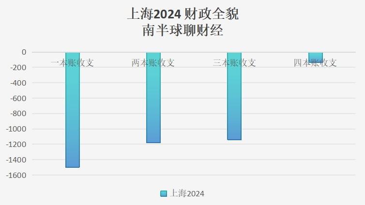 扒一扒一些省市已公布的财政账本